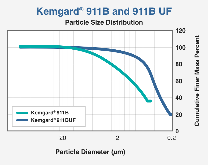 Kemgard® 911B and 911B UF