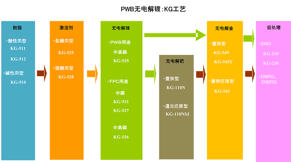 PWB无电解镀：KG工艺