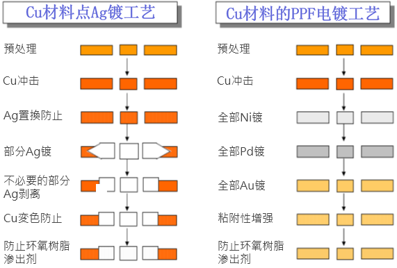 Cu材料点Ag镀工艺 Cu材料的PPF电镀工艺