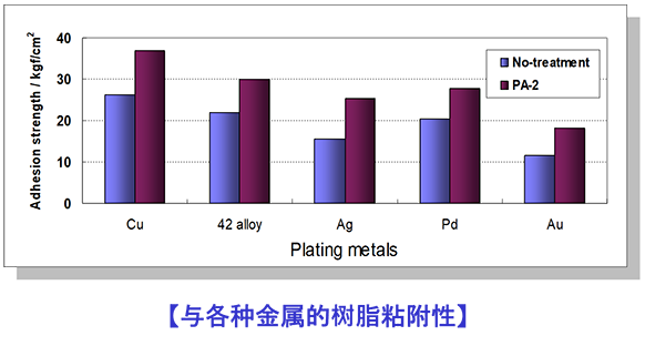与各种金属的树脂粘附性