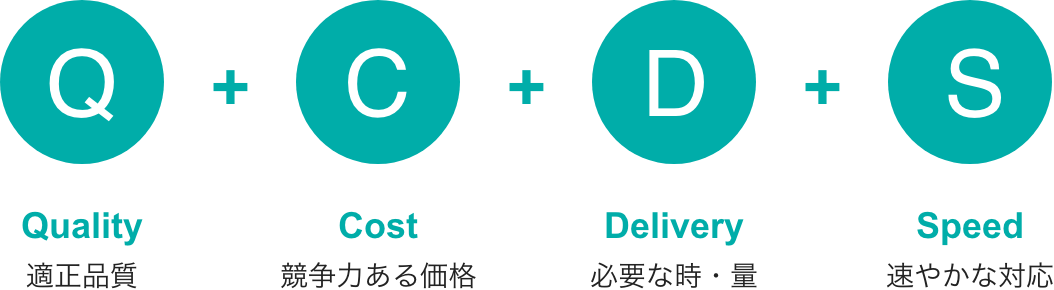 Quality（適正品質）＋Cost（競争力ある価格）＋Delivery（必要な時・量）＋Speed（速やかな対応）