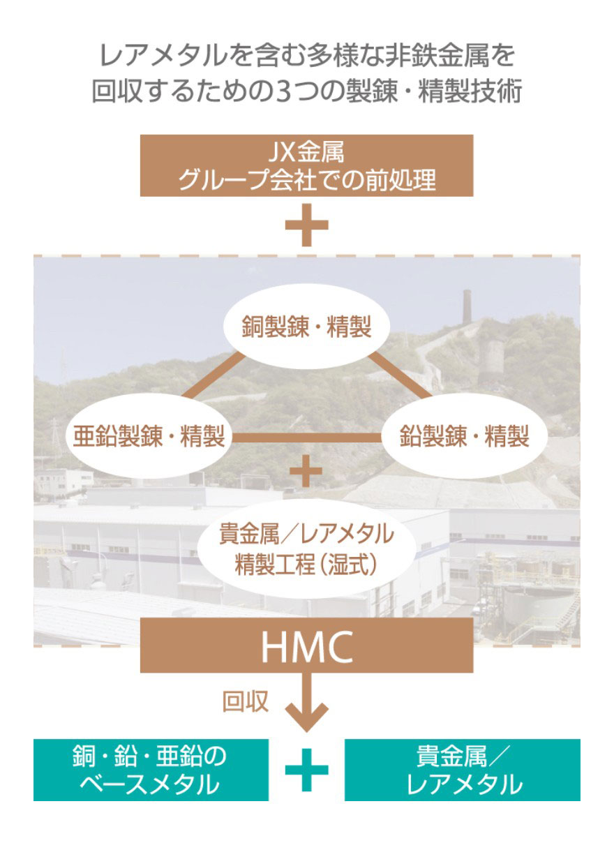 レアメタルを含む多様な非鉄金属を回収するための3つの製錬・精製技術