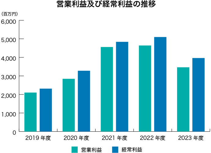 営業利益及び経常利益の推移