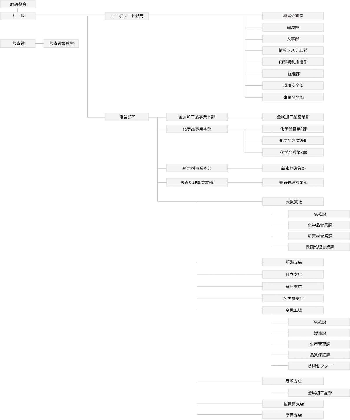 ＪＸ金属商事株式会社の組織図です。取締役会、社長を筆頭に、大きくコーポレート部門、事業部門の2部門で構成されています。