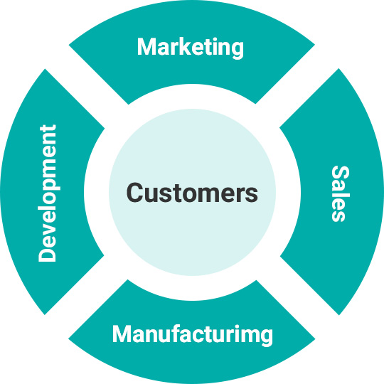 Solutions proposals based on four insights