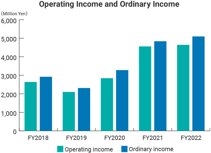 Operating Income and Ordinary Income