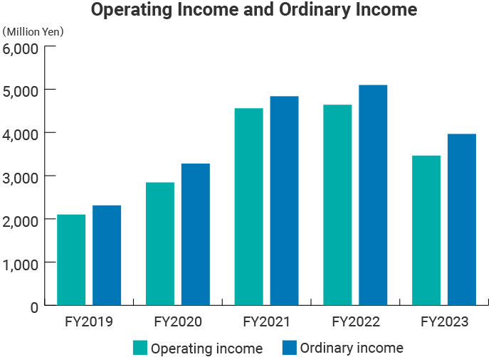 Operating Income and Ordinary Income