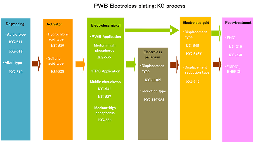 PWB Electroless plating:KG process