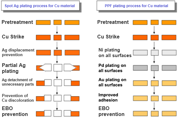 Spot Ag plating process for Cu material PPF plating process for Cu material
