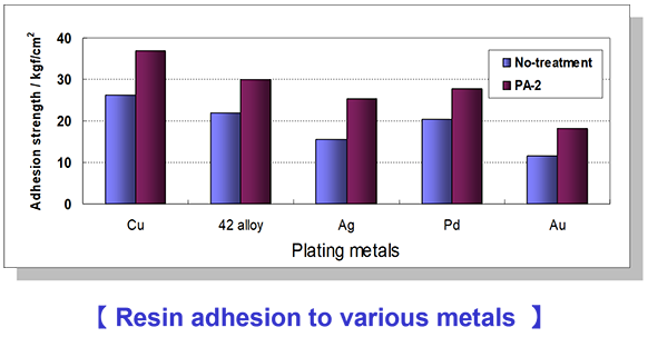 Resin adhesion to various metals