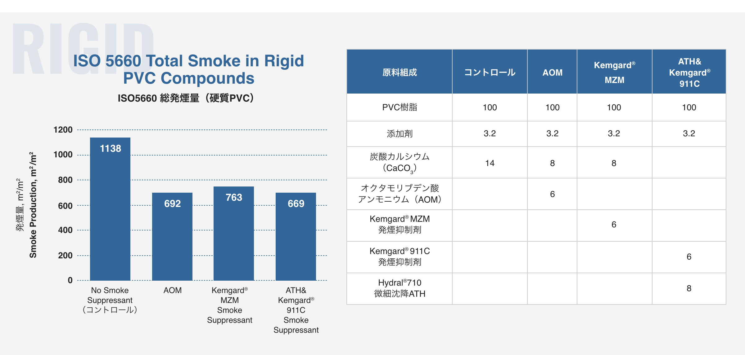 発煙抑制剤の効果