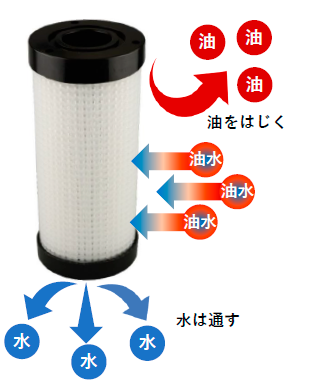 油をはじく　水は通す