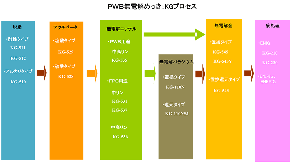 PWB無電解めっき：KGプロセス
