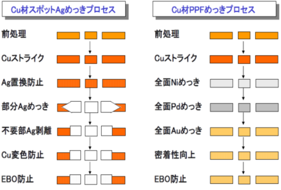 Cu材スポットAgめっきプロセス Cu材PPFめっきプロセス