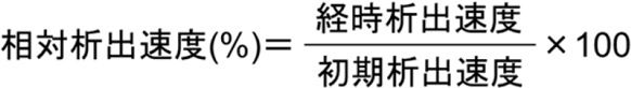 相対析出速度（%）=経時析出速度/初期析出速度×100