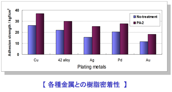 各種金属との樹脂密着性