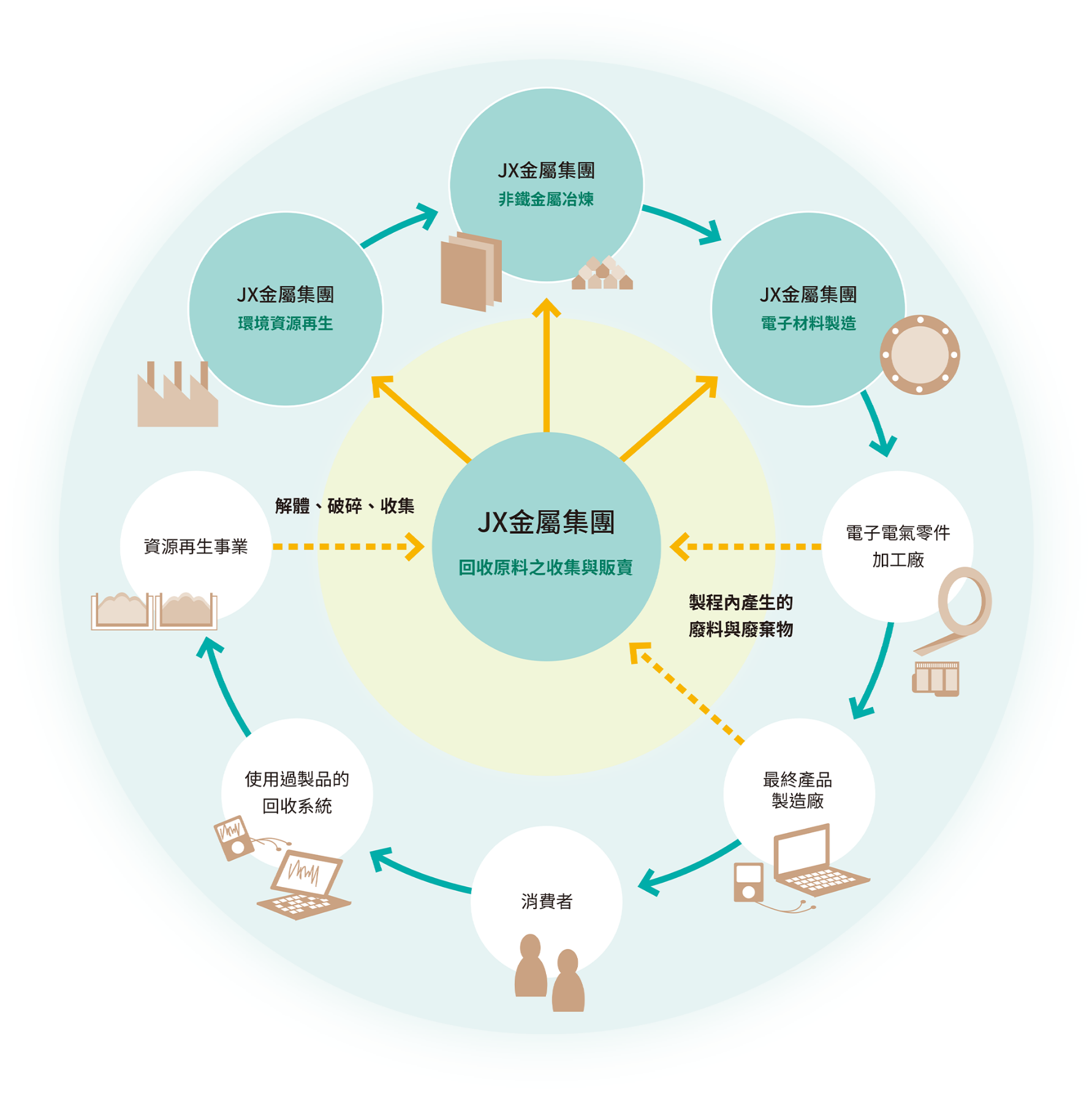 本公司在JX金屬集團資源循環再利用的位置売