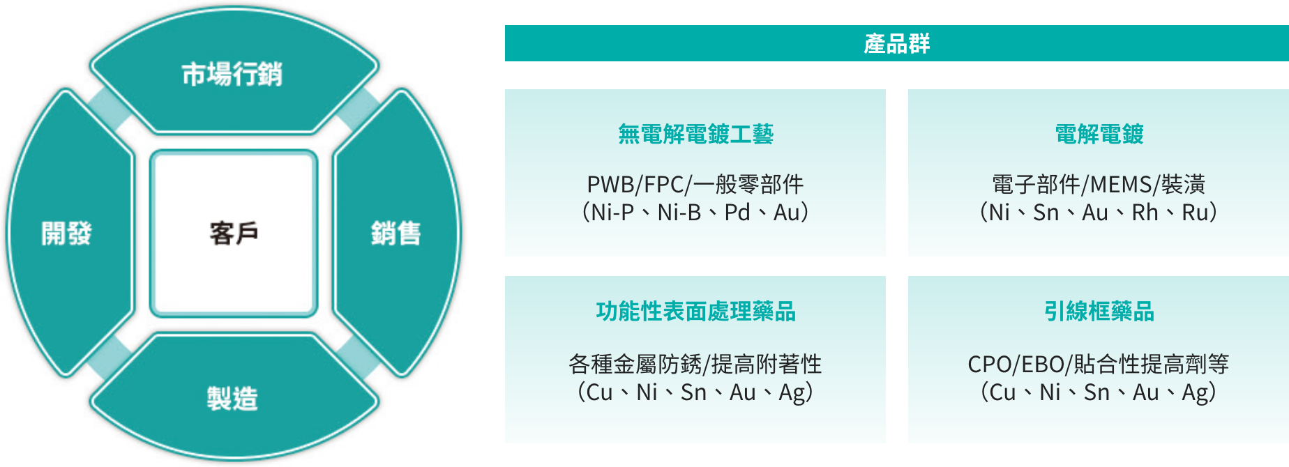 基於四個觀點的解決方案建議