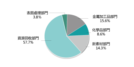 商品別売上高の推移（グラフ）